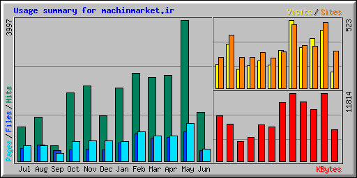 Usage summary for machinmarket.ir